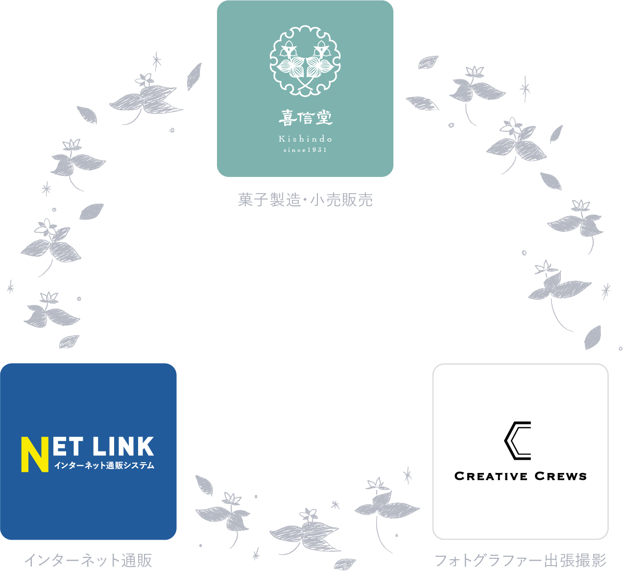 喜信堂の３事業についての図、菓子製造・小売販の売喜信堂、インターネット通販のネットリンク、フォトグラファー出張撮影のクリエイティブクルーズ